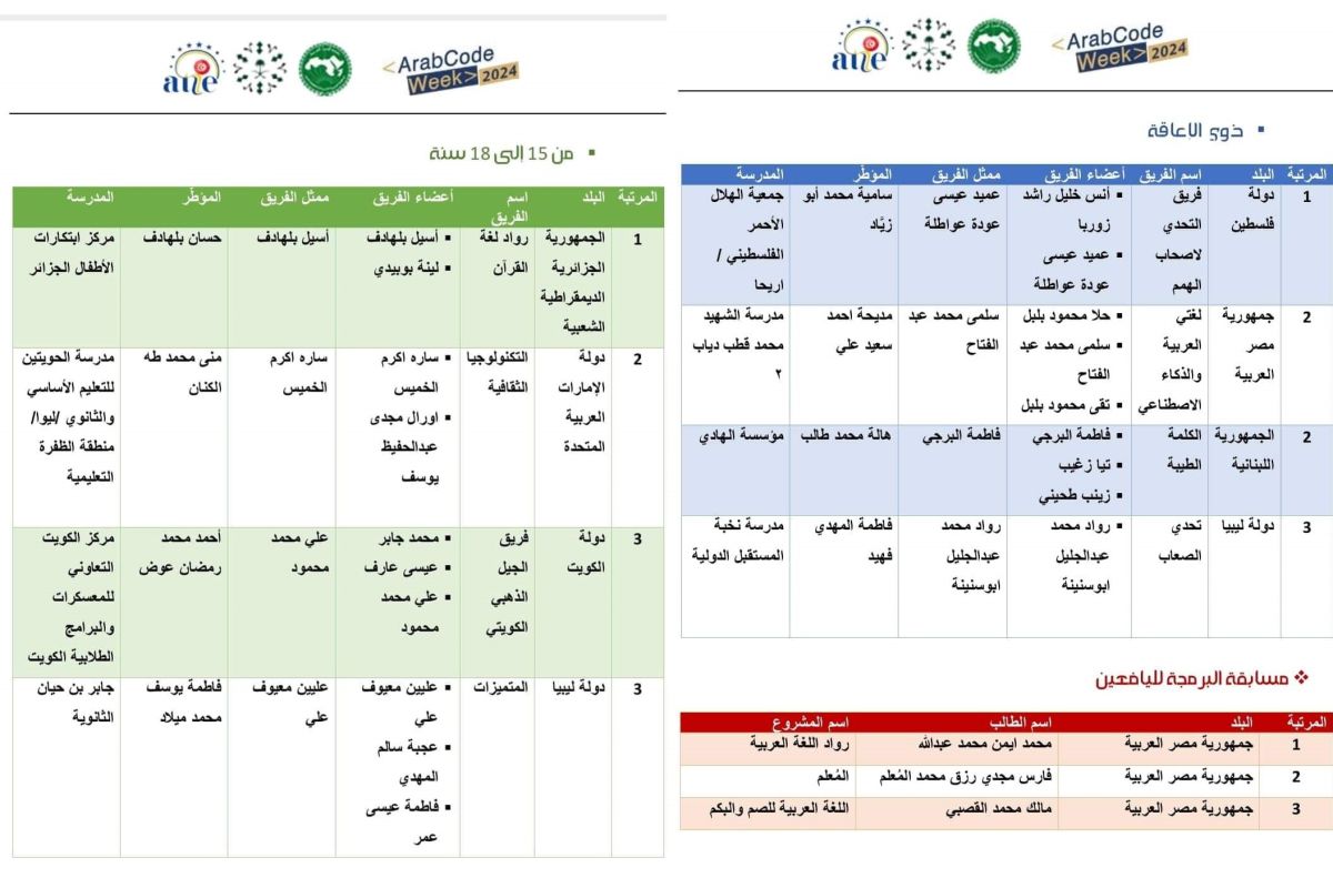 فوز ليبيا بجائزتين على المستوى الإقليمي للأسبوع العربي للبرمجة - وزارة التربية والتعليم فوز ليبيا بجائزتين على المستوى الإقليمي للأسبوع العربي للبرمجة