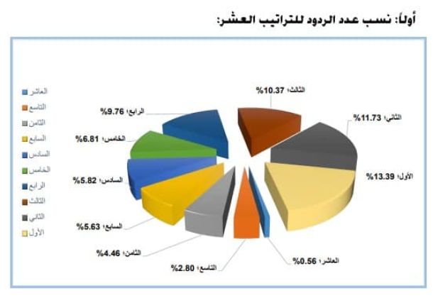 وزير التّربية والتّعليم – رئيس اللجنة الوطنية للتّربية والثقافة والعلوم، يبحث أفاق التّعاون والتّنسيق مع مجموعة من الوزراء، والمسؤولين، والقيادات والممثلين لِبعض الدّول الأعضاء، ومنظمة اليونسكو