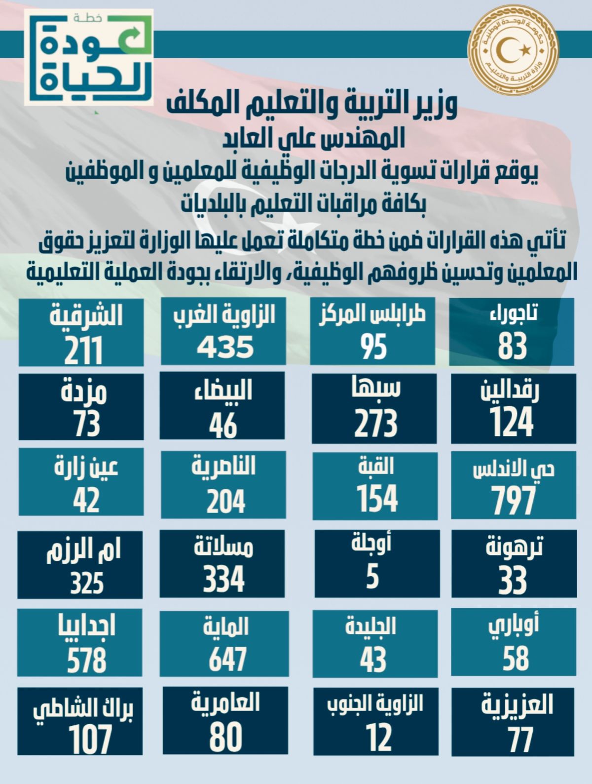 وزير التربية والتعليم المكلف يوقع قرارات تسوية الدرجات الوظيفية لعدد من المعلمين والموظفين