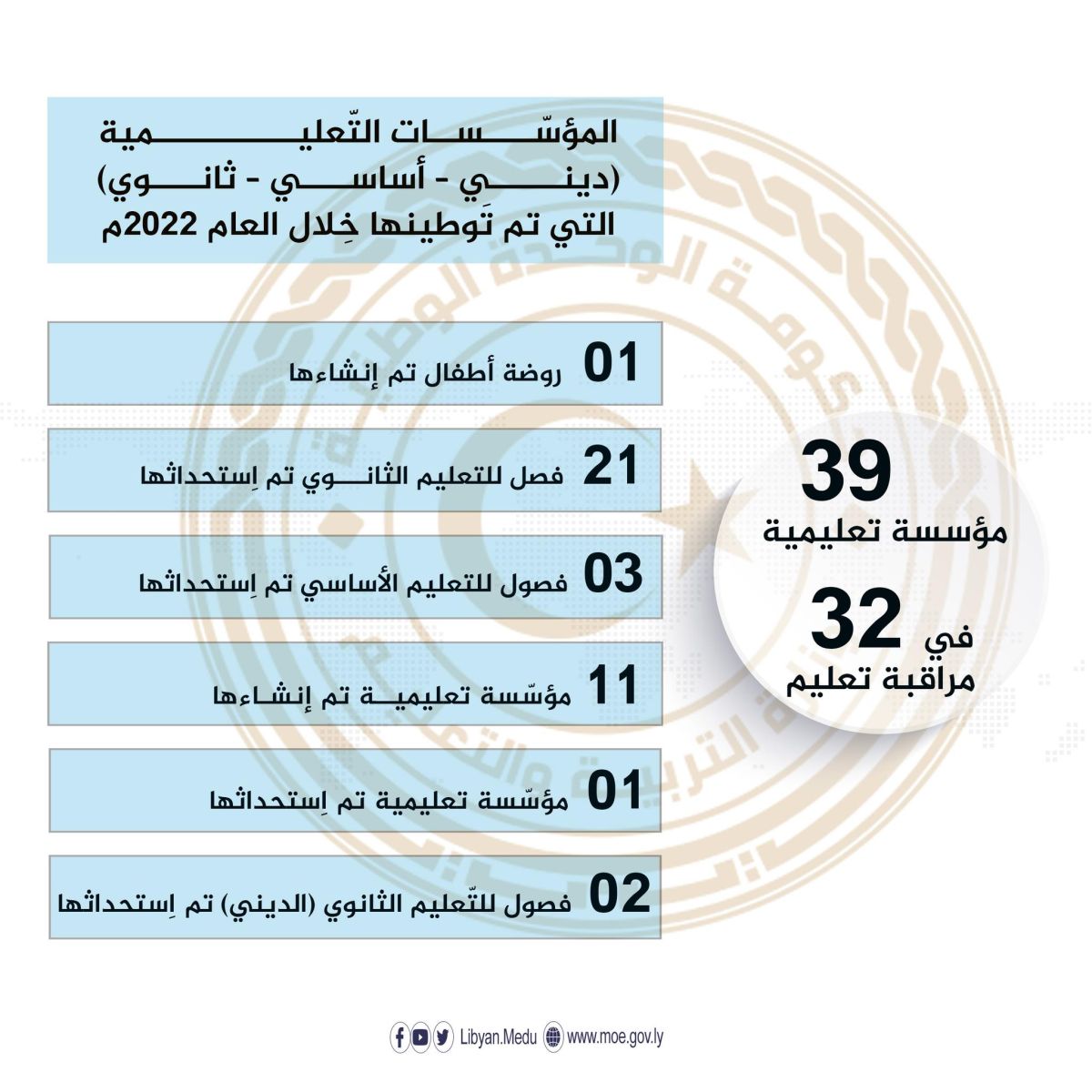 المغربي: إنشاء واستحْداث فصول دراسية جدِيدة في 32 مُراقبة خِلال العام الماضي