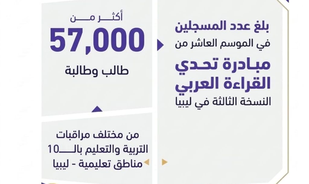 أعداد المسجلين في الموسم العاشر لمبادرة تحدي القراءة العربي - ليبيا