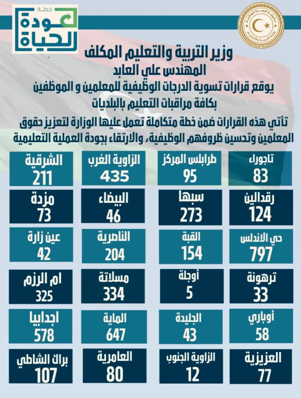 إعلان نتيجة اِمتحانات الدّور الأول لِشهادة إتمام مرحلة التّعليم الأساسي والديني والصم وضعاف السمع للعام الدراسي 2024 – 2025م بنسبة نجاح عامة (65.59%)