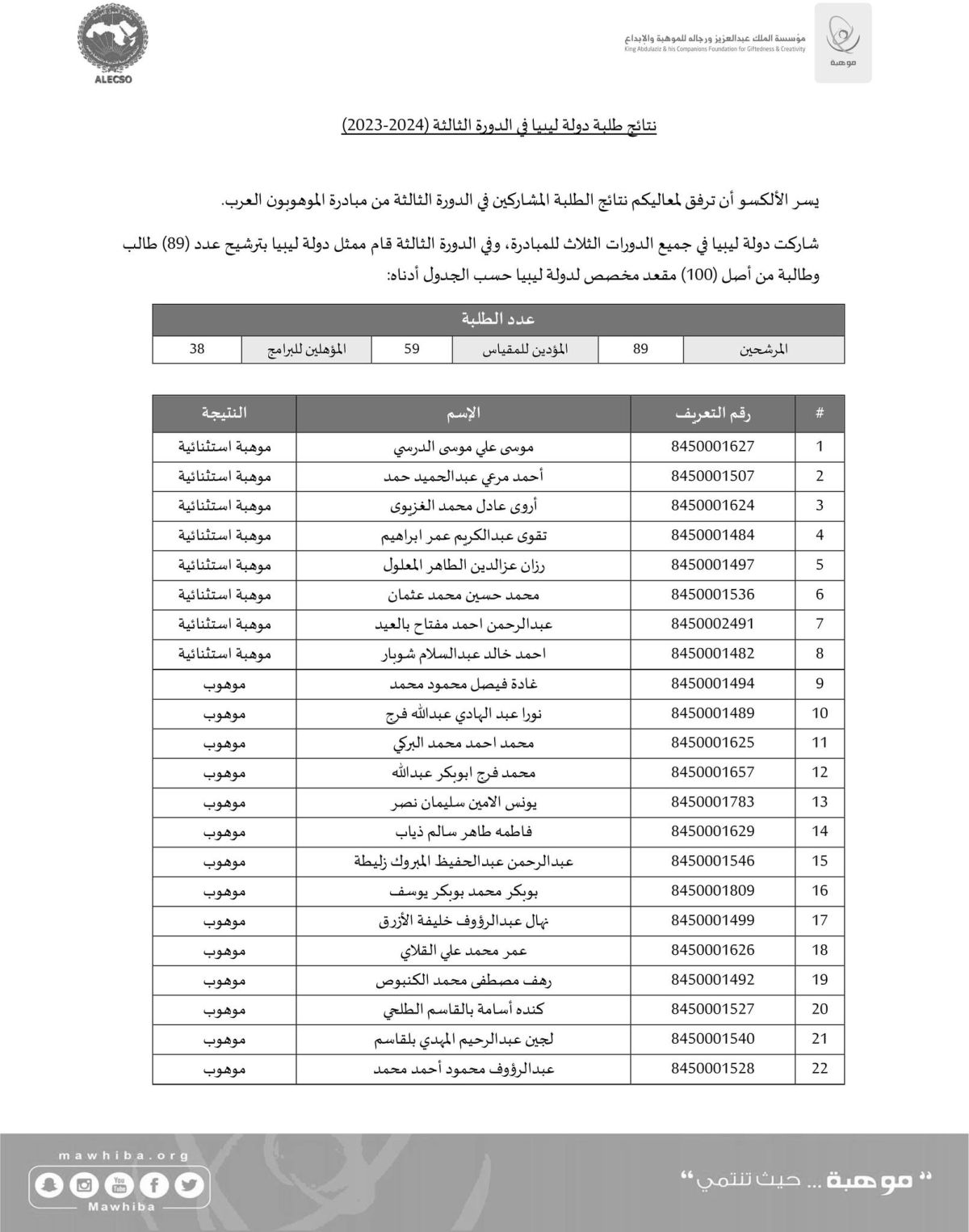 تَميُّز "38 طالباً ليبياً" فِي الدّورة الثالثة لِمبادرة المَوْهوبِين العرب 2023-2024م