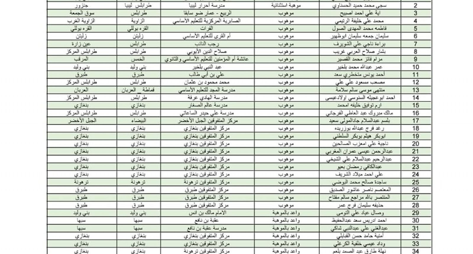 تَميُّز "37 طالب ليبي" فِي الدّورة الثانية لِمبادرة المَوْهوبِين العرب