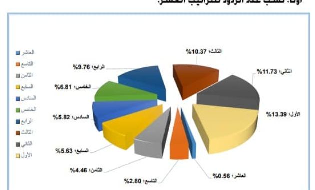 الوزير يهنئ المفتشين التربويين بمناسبة اليوم العالمي للمفتش التربوي
