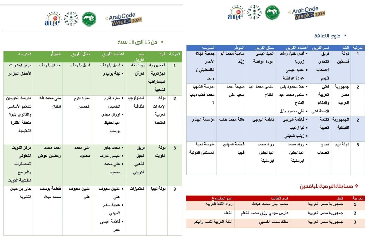 فوز ليبيا بجائزتين على المستوى الإقليمي للأسبوع العربي للبرمجة