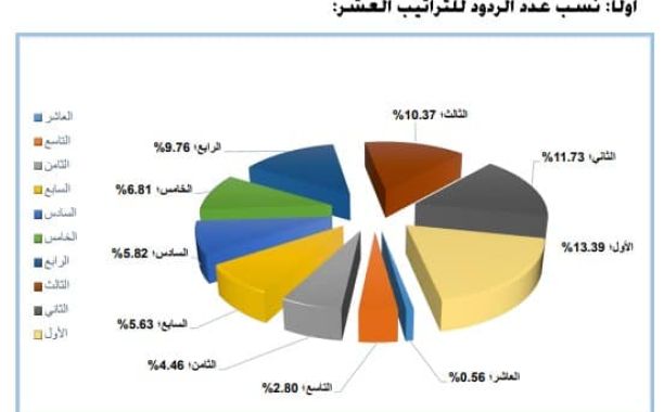 ليبيا تتوج بذهبية وبرونزية في الأولمبياد العربي للرياضيات