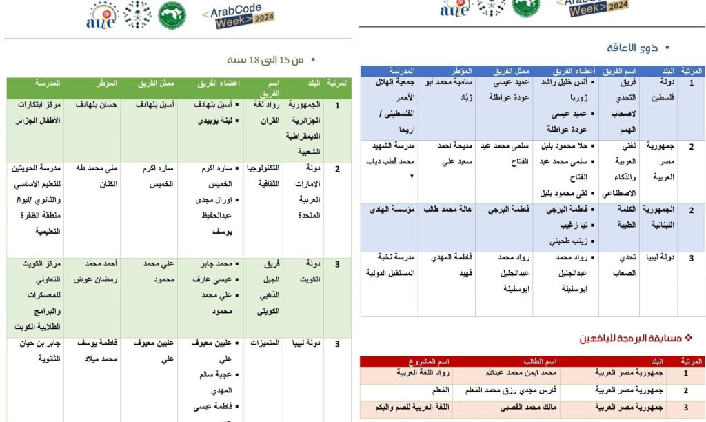 فوز ليبيا بجائزتين على المستوى الإقليمي للأسبوع العربي للبرمجة