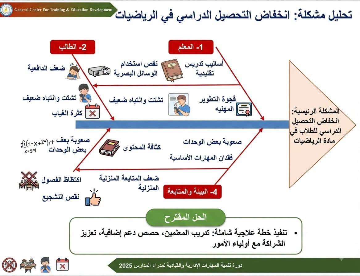 اختتام أعمال البرنامج التدريبي في المهارات الإدارية والقيادية لمديري المدارس - وزارة التربية والتعليم اختتام أعمال البرنامج التدريبي في المهارات الإدارية والقيادية لمديري المدارس