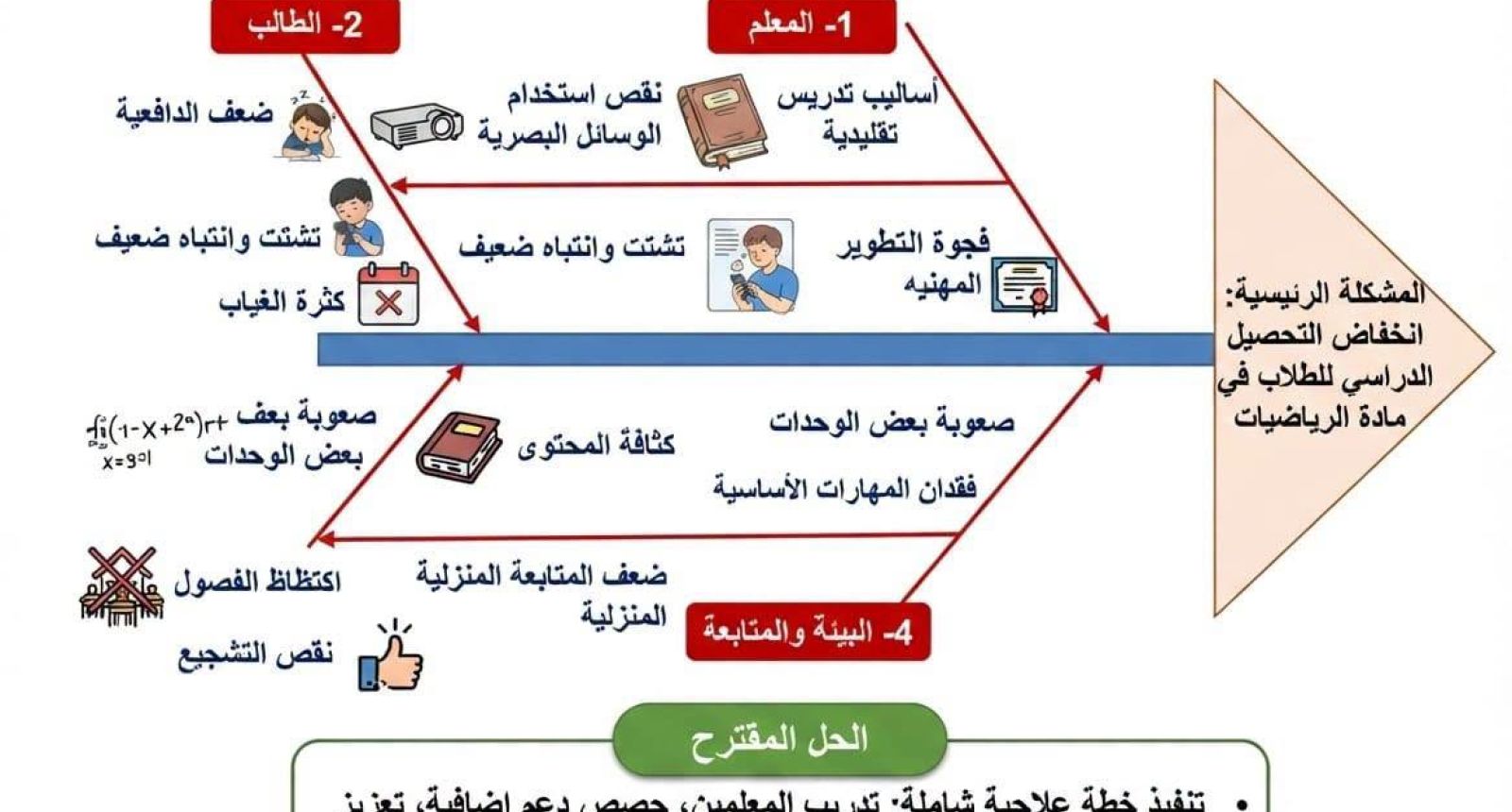 اختتام أعمال البرنامج التدريبي في المهارات الإدارية والقيادية لمديري المدارس