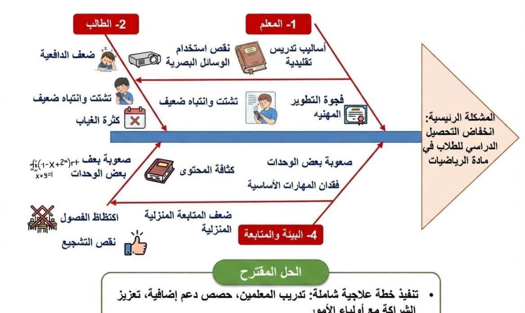 اختتام أعمال البرنامج التدريبي في المهارات الإدارية والقيادية لمديري المدارس